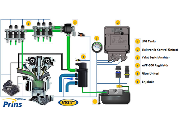 VSI-3 DI LPG Sistemi emas