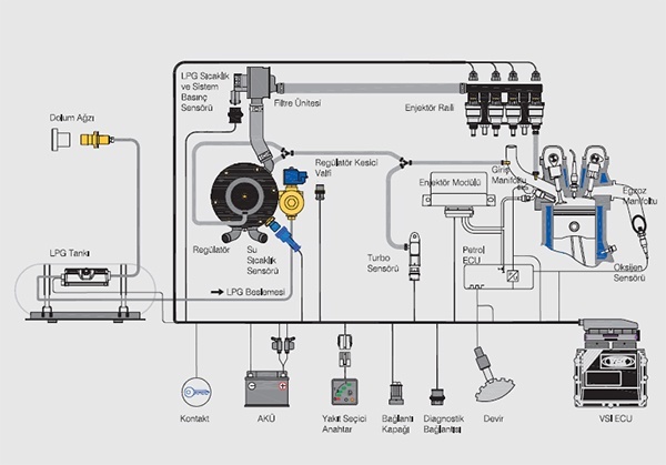 VSI-DI LPG Sistemi emas