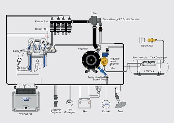 VSI2-LPG Sistemi emas